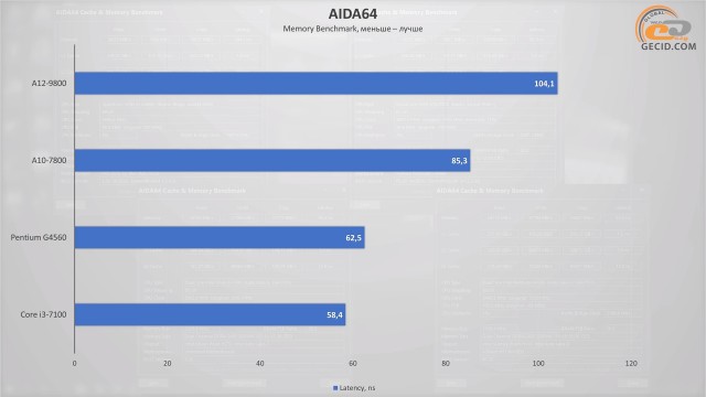 AMD A12-9800