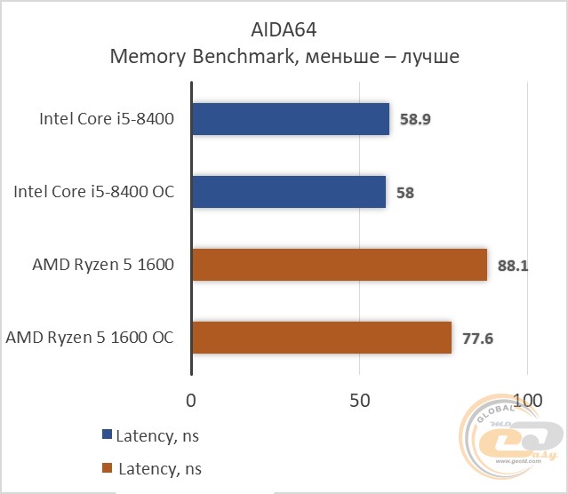 Какой процессор лучше i5 8400