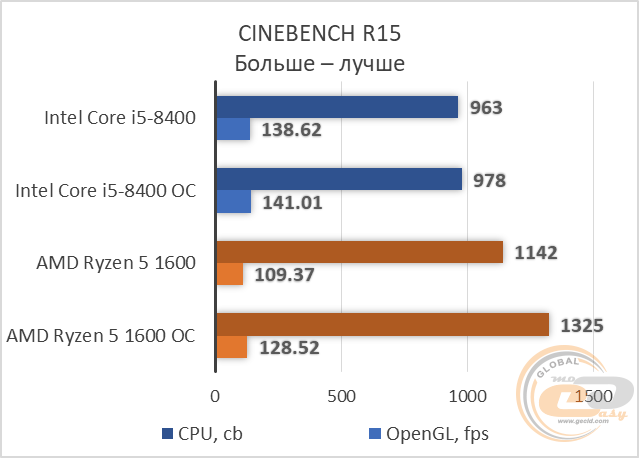 Intel core i5 8400 обзор