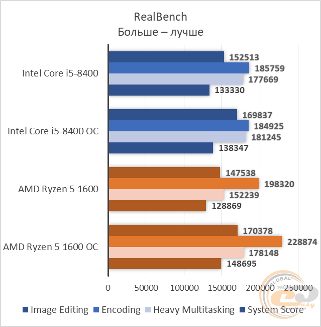 Какой процессор лучше i5 8400 или i7 3770