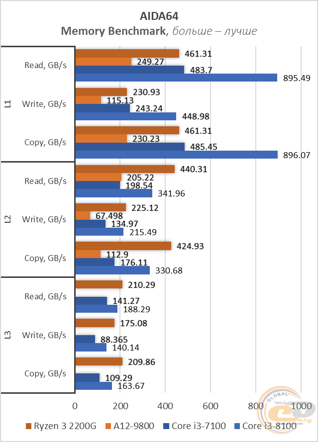 Ryzen 3 2200g сравнение с видеокартами