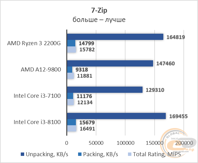 Ryzen 3 2200g сравнение с видеокартами