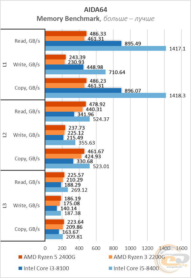 AMD Ryzen 5 2400G