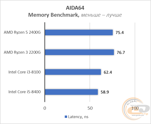 AMD Ryzen 5 2400G