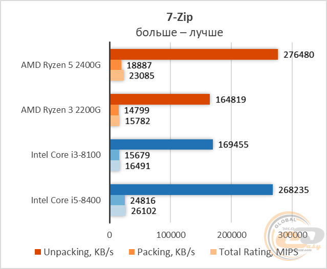 Сравнение процессоров amd ryzen 5 2400g и 3400g