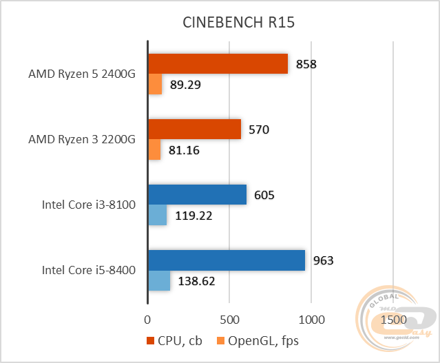 AMD Ryzen 5 2400G