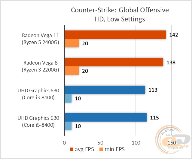 Сравнение процессоров amd ryzen 5 2400g и 3400g