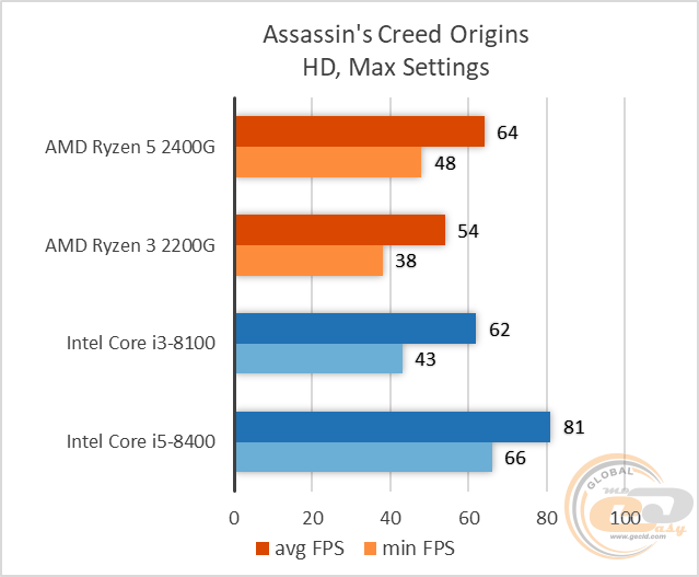 AMD Ryzen 5 2400G