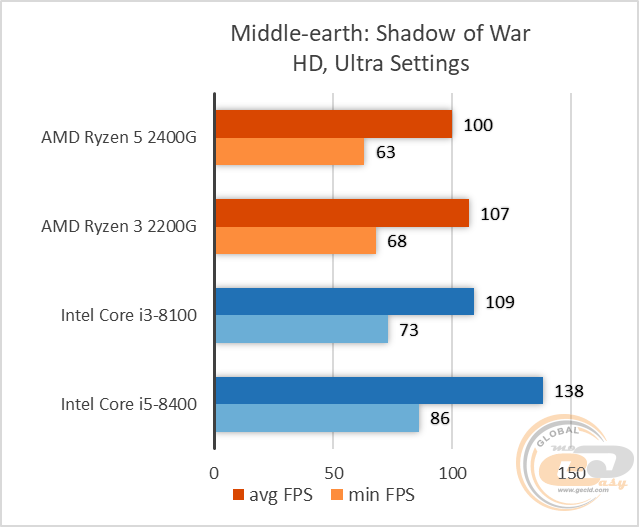 AMD Ryzen 5 2400G