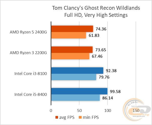 AMD Ryzen 5 2400G