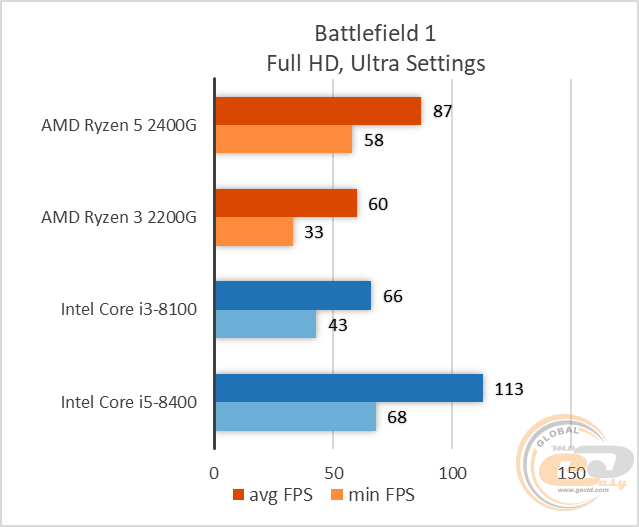 AMD Ryzen 5 2400G