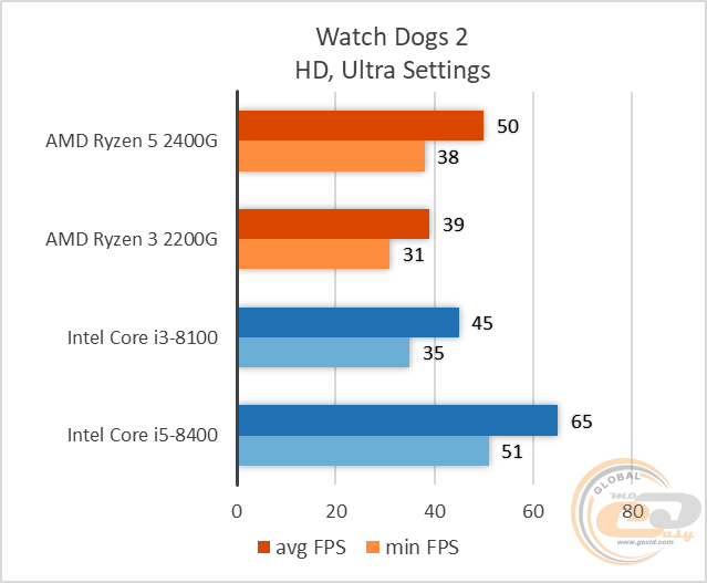 Ryzen 5 2400g графика на уровне какой видеокарты