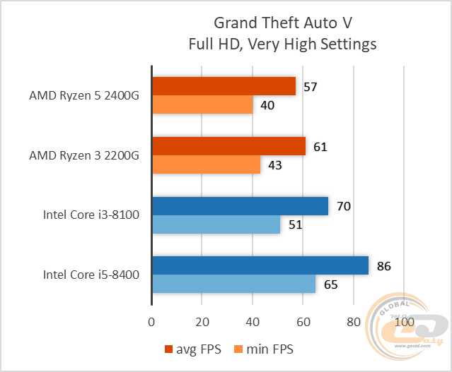 AMD Ryzen 5 2400G