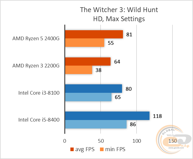 AMD Ryzen 5 2400G