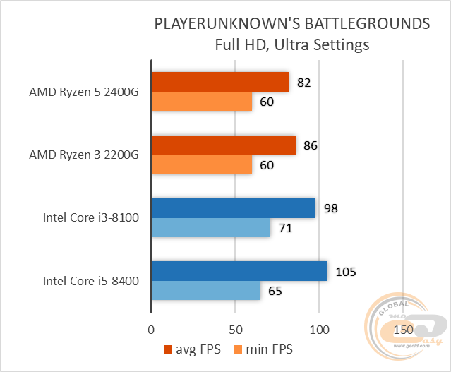 Ryzen 5 2400g графика на уровне какой видеокарты