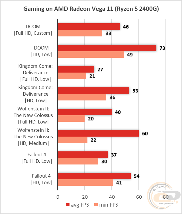 AMD Ryzen 5 2400G