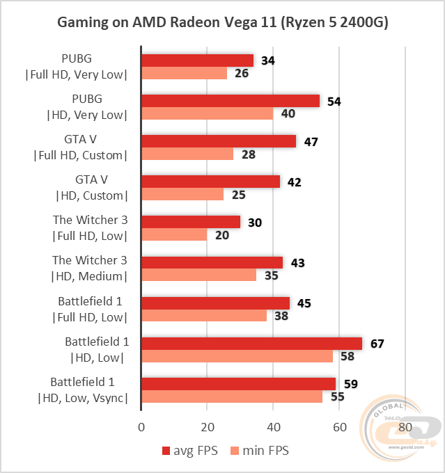 Ryzen 5 2400g графика на уровне какой видеокарты