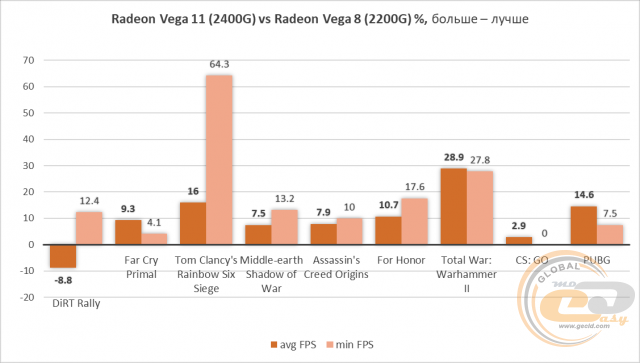 AMD Ryzen 5 2400G