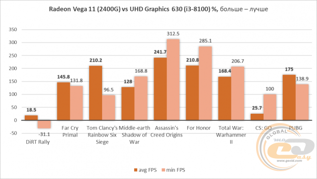 AMD Ryzen 5 2400G