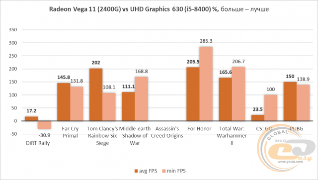 AMD Ryzen 5 2400G