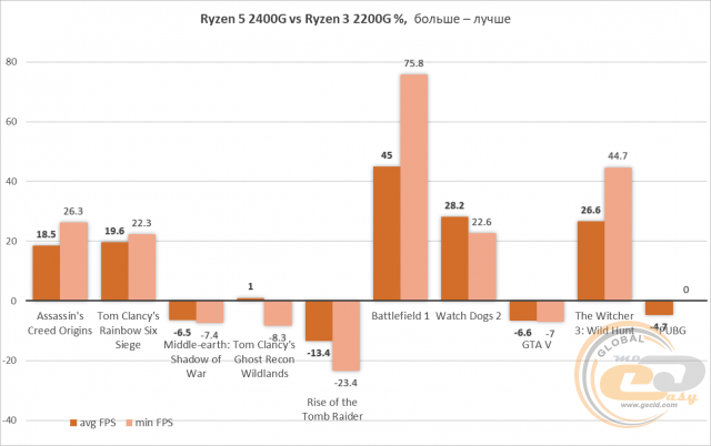 AMD Ryzen 5 2400G