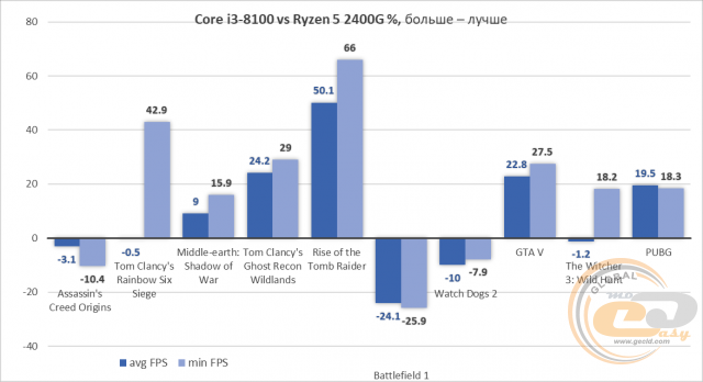 AMD Ryzen 5 2400G