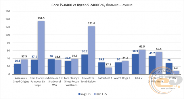 AMD Ryzen 5 2400G