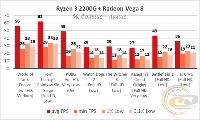 APU Ryzen 3 2200G