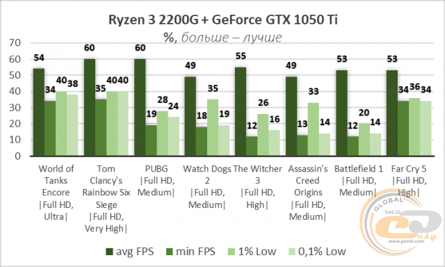 APU Ryzen 3 2200G