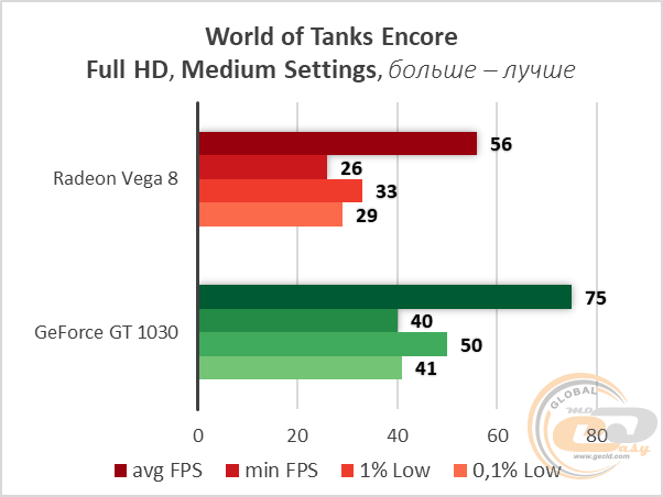 AMD Ryzen 3 2200G