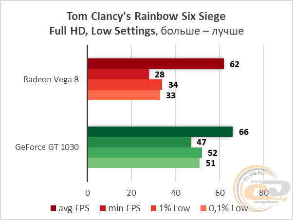 AMD Ryzen 3 2200G