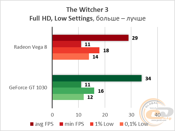 AMD Ryzen 3 2200G