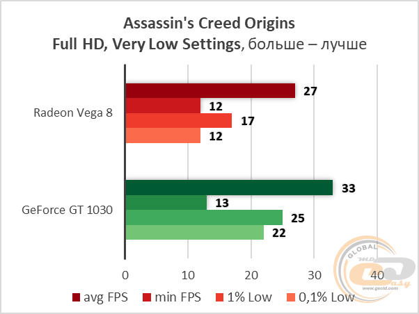 AMD Ryzen 3 2200G