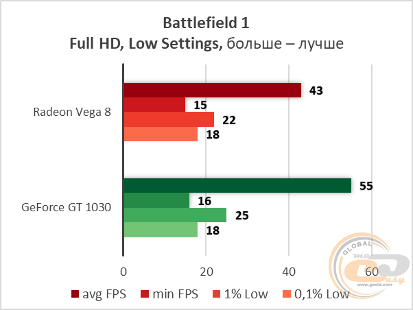 AMD Ryzen 3 2200G