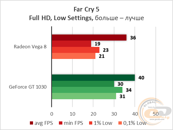 AMD Ryzen 3 2200G