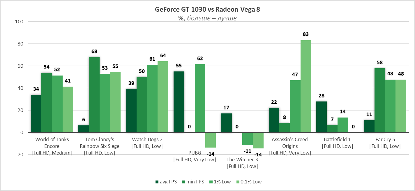 Сравнение Vega. Gt 1030 сравнение. Vega 8 график. Vega 8 сравнение