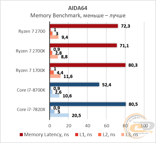 Ryzen 7 2700 архитектура