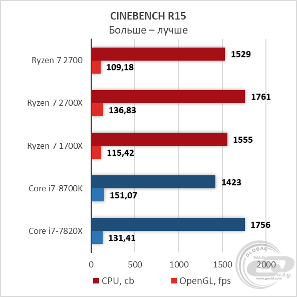 Ryzen 7 2700 архитектура