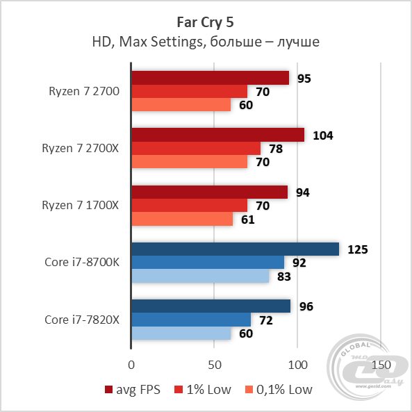 AMD Ryzen 7 2700