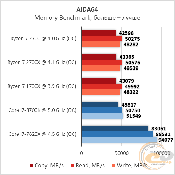 AMD Ryzen 7 2700