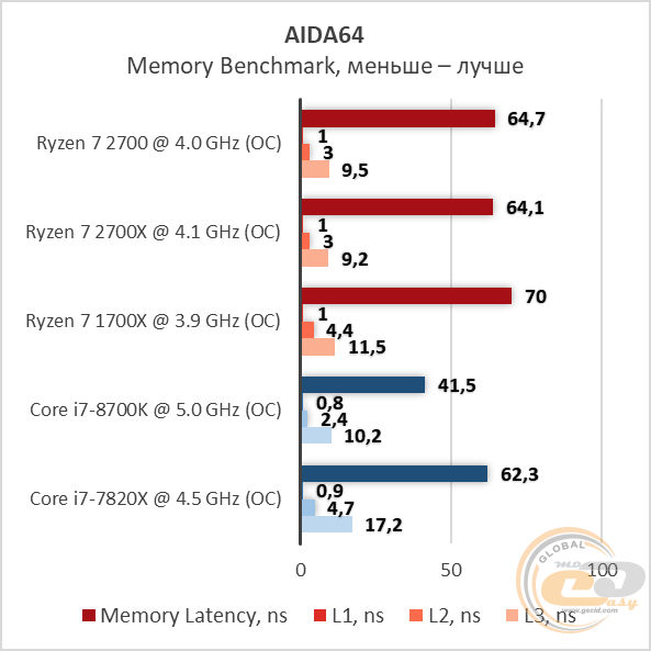 Как разогнать процессор amd ryzen 7 2700