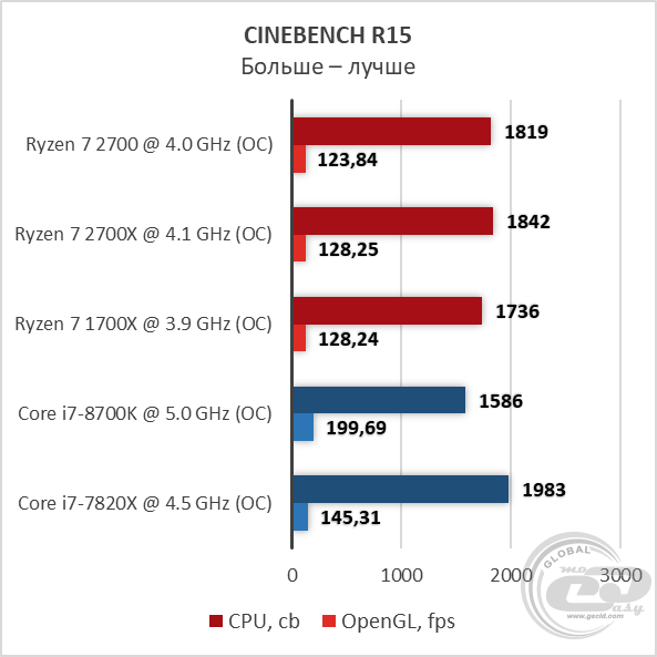 Ryzen 7 2700 разгон на b450 gigabyte