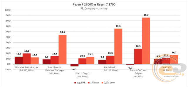 AMD Ryzen 7 2700