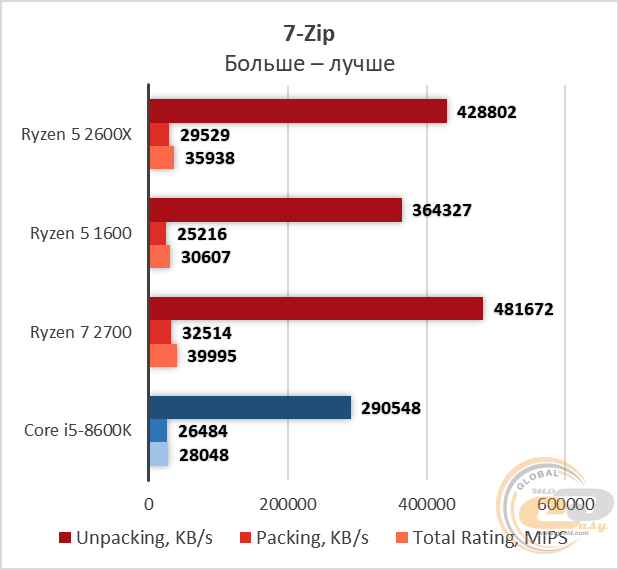 Сравнение процессоров amd ryzen 5 2600 и ryzen 5 2600x