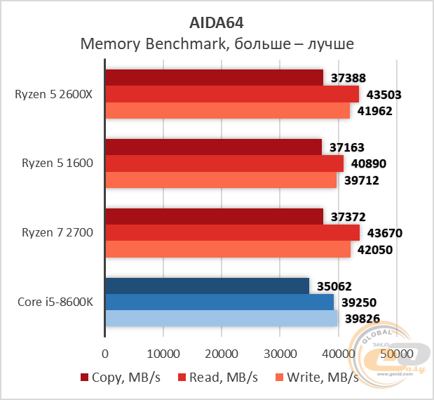 Сравнение процессоров amd ryzen 5 2600 и ryzen 5 2600x