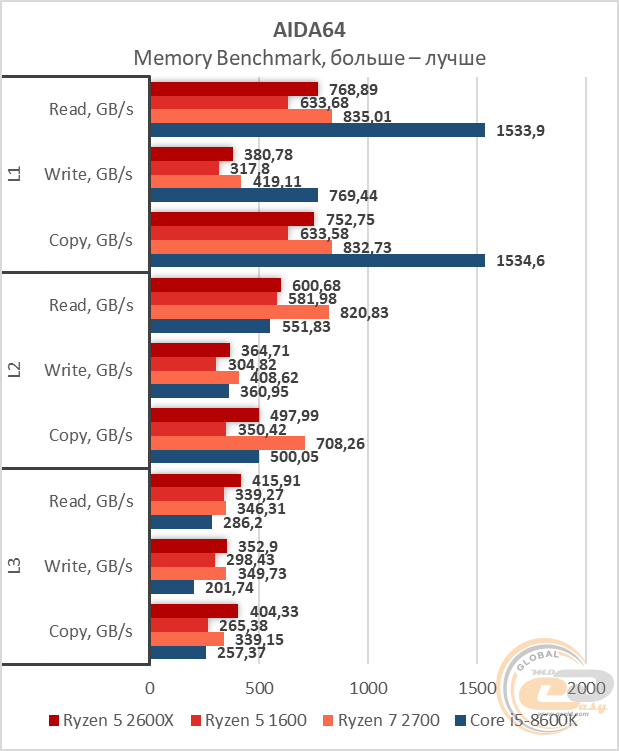 Сравнение процессоров intel core i5 10400f amd ryzen 5 2600x