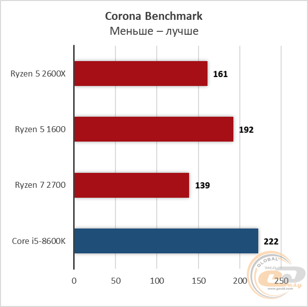 Сравнение процессоров amd ryzen 5 2600 и ryzen 5 2600x