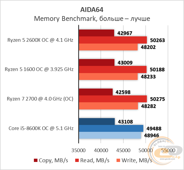 AMD Ryzen 5 2600X
