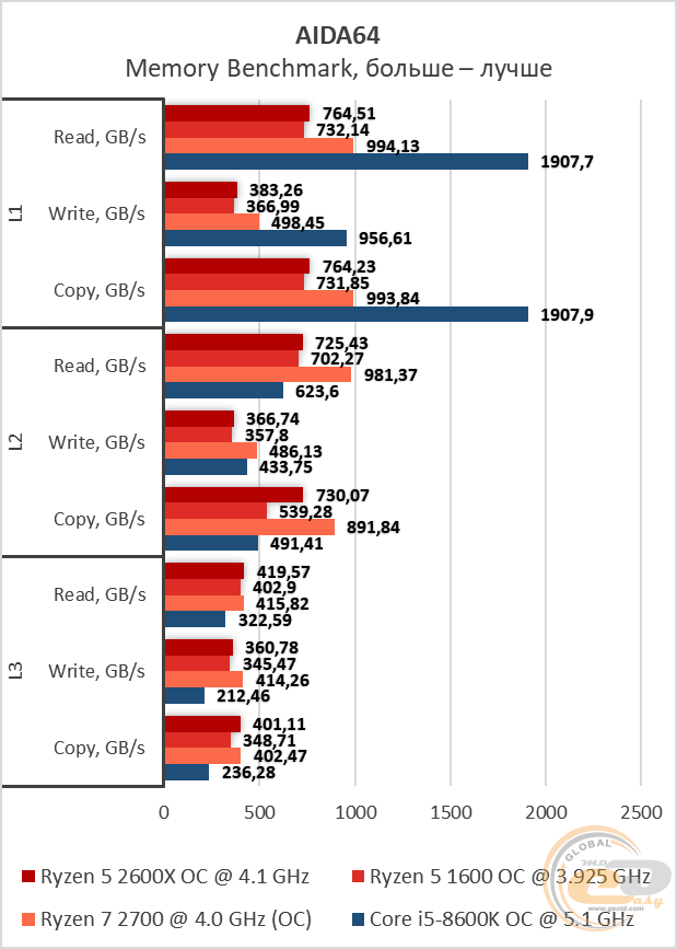 Сравнение процессоров amd ryzen 5 2600 и ryzen 5 2600x