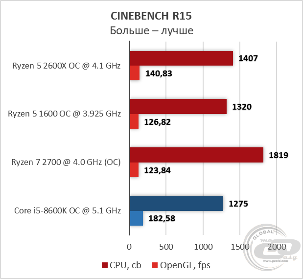 5 2600 температура. Напряжение для Ryzen 5 2600 для разгона. Разгон райзен 5 2600. Таблица разгона Ryzen 2600. Таблица вольтажа Ryzen 2600x.